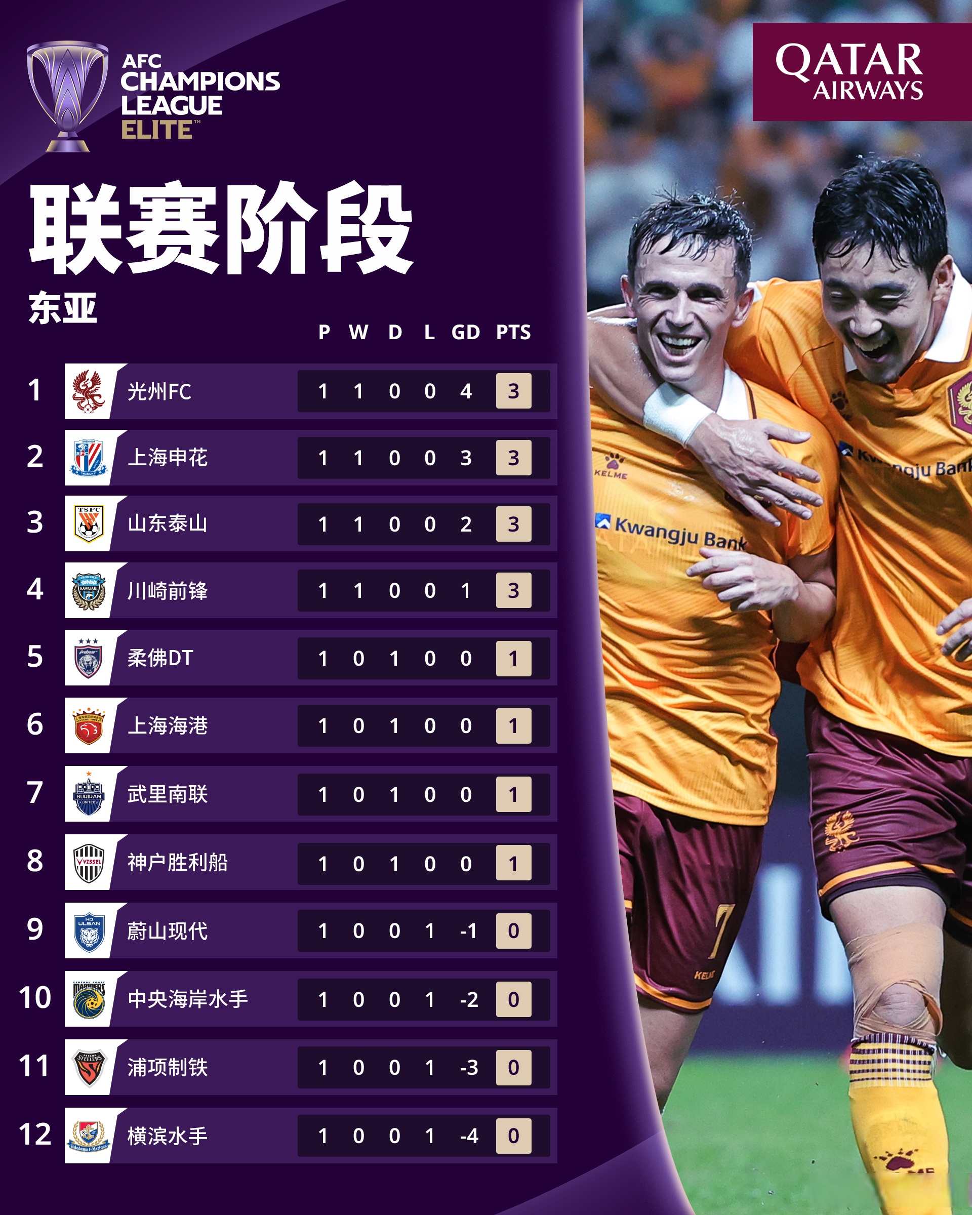 集结日欧超杯焦点战；广州队复出首秀；媒体盛赞；赛程密集仍需轮换